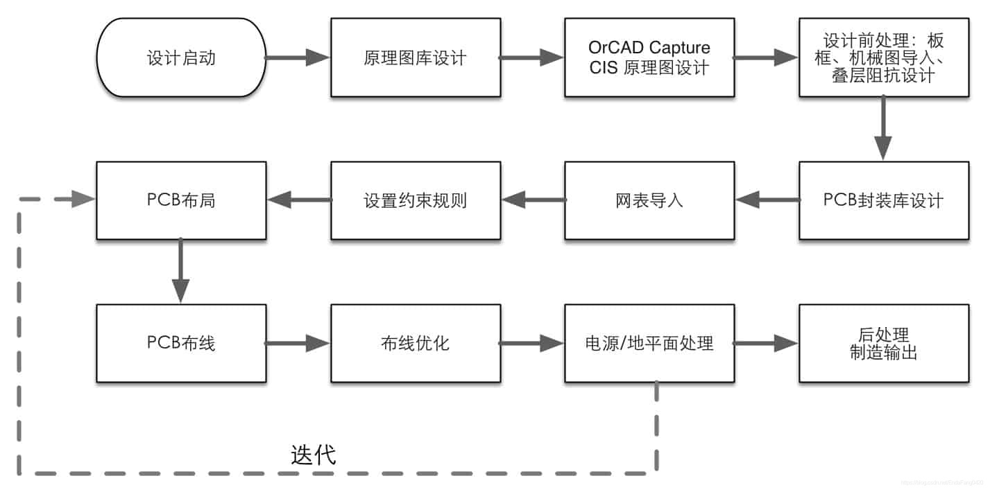 基于Cadence SPB的PCB设计流程